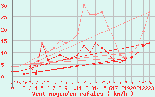 Courbe de la force du vent pour Doberlug-Kirchhain