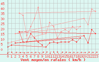 Courbe de la force du vent pour Mende - Chabrits (48)