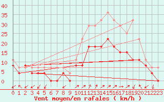 Courbe de la force du vent pour Figari (2A)