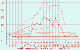 Courbe de la force du vent pour Belm