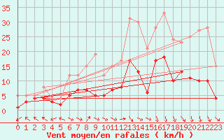 Courbe de la force du vent pour Nancy - Essey (54)