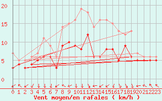Courbe de la force du vent pour Michelstadt-Vielbrunn