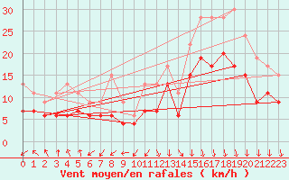 Courbe de la force du vent pour Le Havre - Octeville (76)