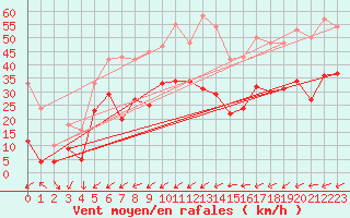 Courbe de la force du vent pour Coburg