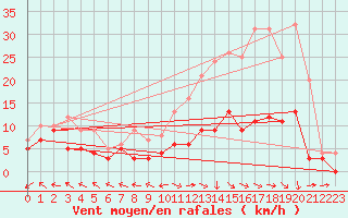 Courbe de la force du vent pour Aurillac (15)