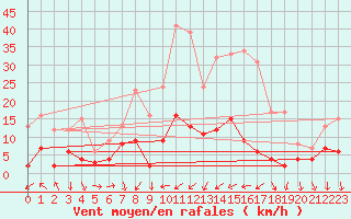 Courbe de la force du vent pour Cannes (06)