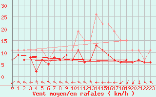 Courbe de la force du vent pour Bourges (18)