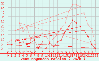 Courbe de la force du vent pour Roanne (42)