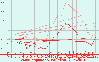 Courbe de la force du vent pour Bustince (64)