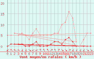 Courbe de la force du vent pour Connerr (72)