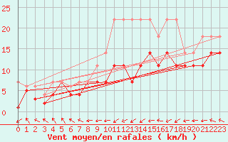 Courbe de la force du vent pour Aix-la-Chapelle (All)