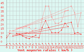 Courbe de la force du vent pour Lons-le-Saunier (39)