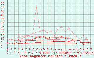 Courbe de la force du vent pour Ble / Mulhouse (68)