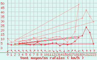 Courbe de la force du vent pour Chambry / Aix-Les-Bains (73)