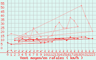 Courbe de la force du vent pour Roissy (95)