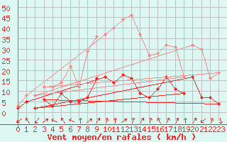 Courbe de la force du vent pour Wernigerode