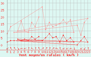 Courbe de la force du vent pour Brianon (05)