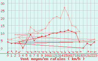 Courbe de la force du vent pour Bergerac (24)