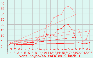 Courbe de la force du vent pour Alfeld