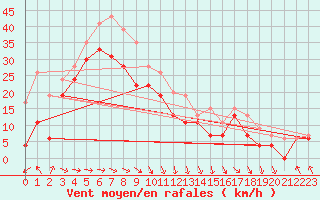 Courbe de la force du vent pour Biscarrosse (40)