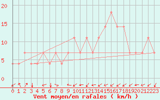 Courbe de la force du vent pour Idar-Oberstein