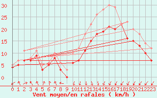 Courbe de la force du vent pour Landivisiau (29)