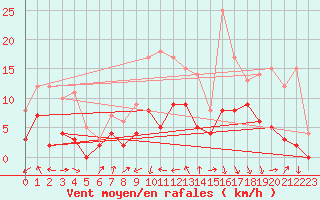 Courbe de la force du vent pour Colmar (68)