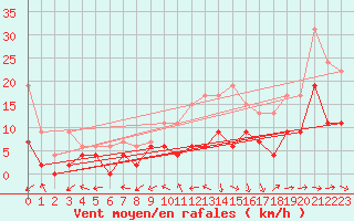 Courbe de la force du vent pour Bergerac (24)