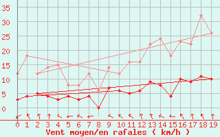 Courbe de la force du vent pour La Mure (38)