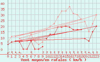 Courbe de la force du vent pour Lyon - Bron (69)