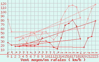 Courbe de la force du vent pour Cap Sagro (2B)