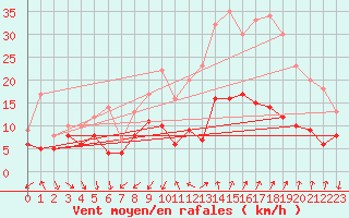 Courbe de la force du vent pour Nmes - Garons (30)