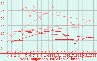 Courbe de la force du vent pour Lasne (Be)