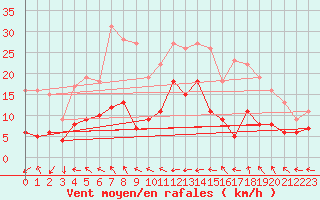 Courbe de la force du vent pour Wernigerode