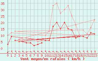 Courbe de la force du vent pour Stuttgart / Schnarrenberg