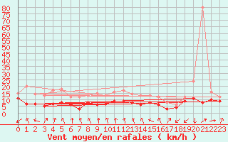 Courbe de la force du vent pour Warburg