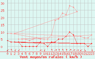 Courbe de la force du vent pour Chamonix-Mont-Blanc (74)