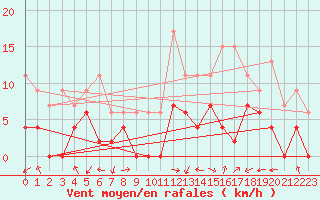 Courbe de la force du vent pour Carpentras (84)