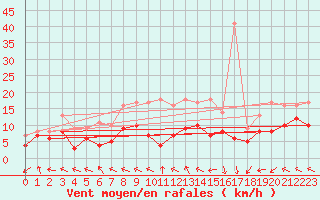 Courbe de la force du vent pour Pau (64)