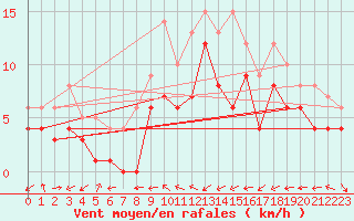 Courbe de la force du vent pour Muehldorf