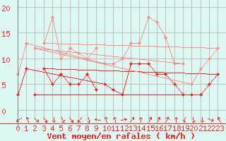 Courbe de la force du vent pour Weingarten, Kr. Rave