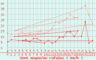 Courbe de la force du vent pour Toulouse-Blagnac (31)