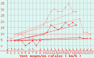 Courbe de la force du vent pour Ambrieu (01)