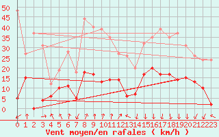 Courbe de la force du vent pour Bagnres-de-Luchon (31)