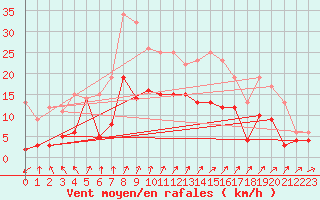 Courbe de la force du vent pour Leinefelde