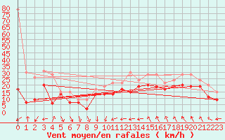 Courbe de la force du vent pour Montpellier (34)