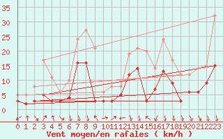 Courbe de la force du vent pour Gap (05)