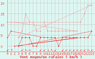 Courbe de la force du vent pour Belfort (90)