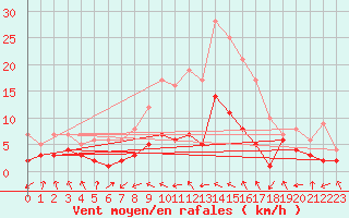 Courbe de la force du vent pour Wernigerode