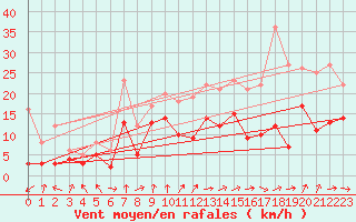 Courbe de la force du vent pour Chieming